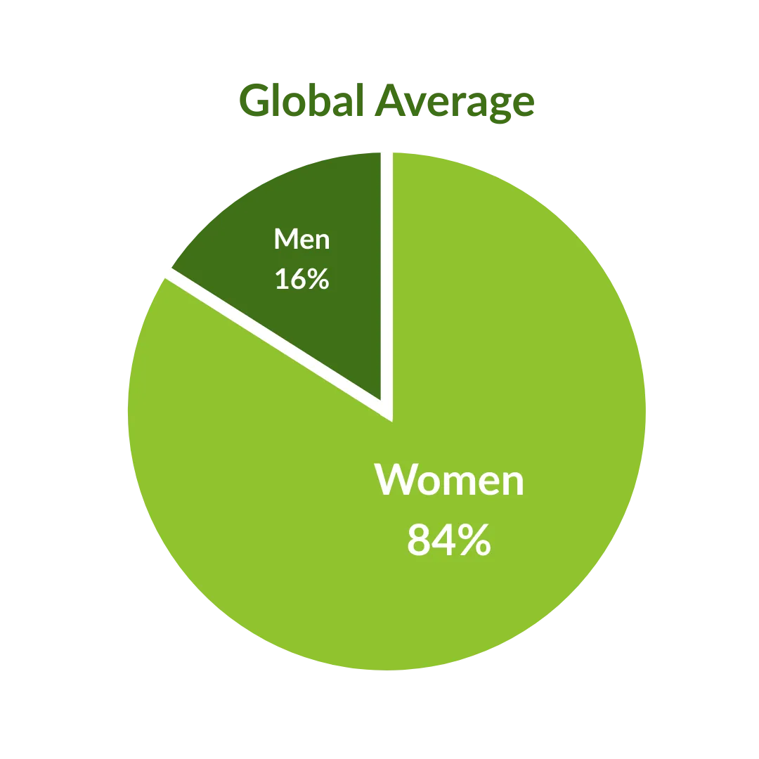 Microfinance by gender