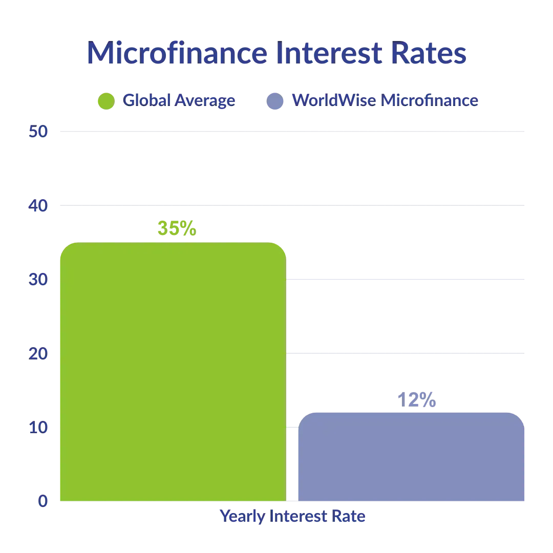 Microfinance interest rates bar chart